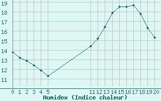 Courbe de l'humidex pour Aizenay (85)