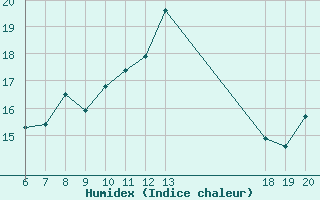 Courbe de l'humidex pour Lastovo