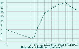 Courbe de l'humidex pour Puchay (27)