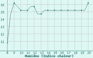 Courbe de l'humidex pour Warton