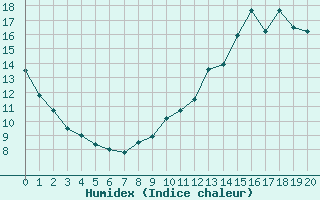 Courbe de l'humidex pour Villefranche-de-Rouergue (12)