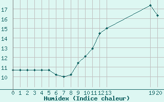 Courbe de l'humidex pour Puzeaux (80)