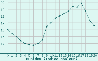 Courbe de l'humidex pour Mandelieu la Napoule (06)