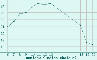 Courbe de l'humidex pour Hvar