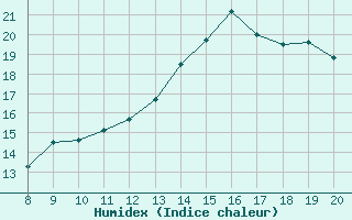 Courbe de l'humidex pour Vias (34)