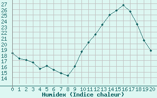 Courbe de l'humidex pour Arles (13)