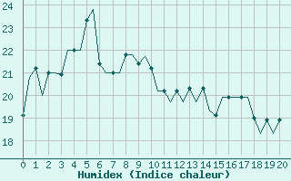 Courbe de l'humidex pour Hangzhou