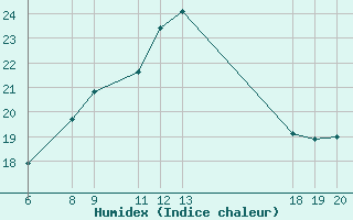 Courbe de l'humidex pour Lastovo