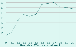 Courbe de l'humidex pour Colmar-Ouest (68)