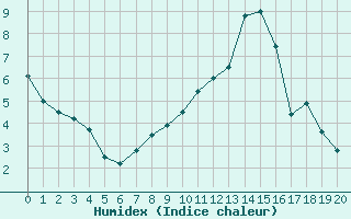 Courbe de l'humidex pour Palacios de la Sierra