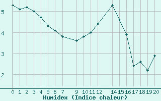 Courbe de l'humidex pour Malbosc (07)