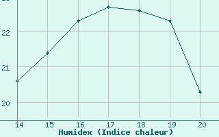 Courbe de l'humidex pour Aizenay (85)