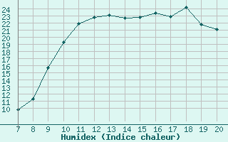 Courbe de l'humidex pour Vias (34)