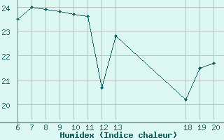 Courbe de l'humidex pour Makarska