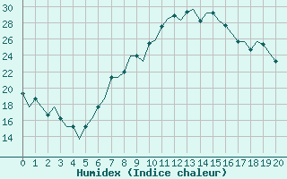 Courbe de l'humidex pour Dortmund / Wickede