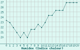 Courbe de l'humidex pour Liefrange (Lu)