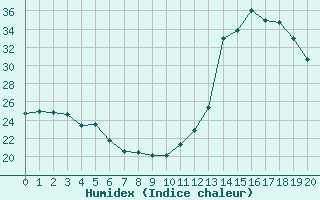 Courbe de l'humidex pour Melo