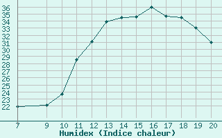 Courbe de l'humidex pour Trets (13)