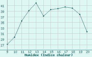 Courbe de l'humidex pour Aizenay (85)