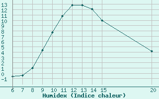 Courbe de l'humidex pour Sanski Most