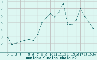 Courbe de l'humidex pour Pobra de Trives, San Mamede