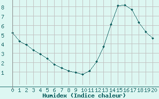 Courbe de l'humidex pour Manlleu (Esp)