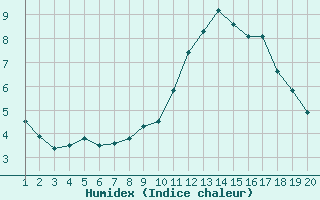 Courbe de l'humidex pour Puerto de San Isidro