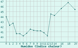 Courbe de l'humidex pour le bateau 3FPS9