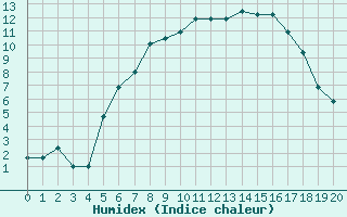 Courbe de l'humidex pour Andau