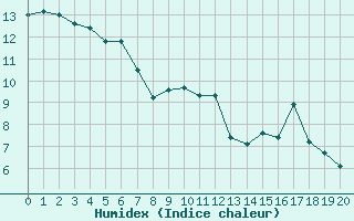 Courbe de l'humidex pour Sutrieu (01)