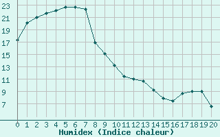 Courbe de l'humidex pour Yunta