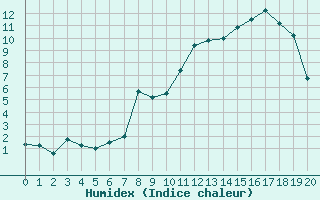 Courbe de l'humidex pour Somosierra