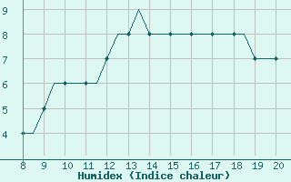 Courbe de l'humidex pour Montbliard / Courcelles (25)