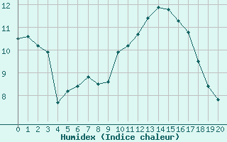 Courbe de l'humidex pour Grandfresnoy (60)