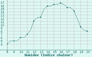 Courbe de l'humidex pour Montbliard / Courcelles (25)