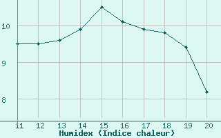 Courbe de l'humidex pour Almondsbury