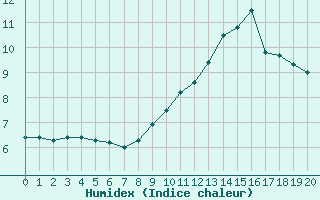 Courbe de l'humidex pour Saugues (43)