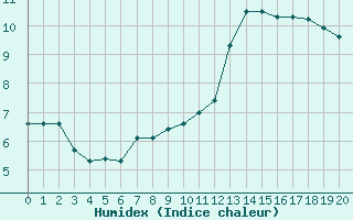 Courbe de l'humidex pour Le Perreux-sur-Marne (94)