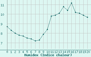 Courbe de l'humidex pour Luchon (31)