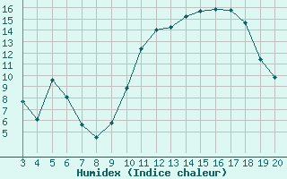 Courbe de l'humidex pour Blus (40)