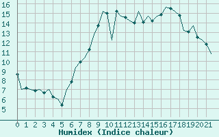 Courbe de l'humidex pour Boscombe Down