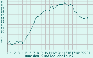 Courbe de l'humidex pour Beograd / Surcin