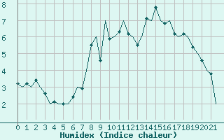 Courbe de l'humidex pour Aberdeen (UK)