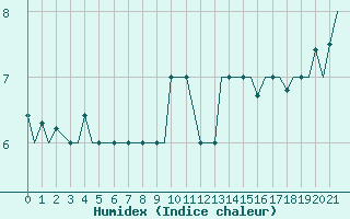 Courbe de l'humidex pour Ramstein