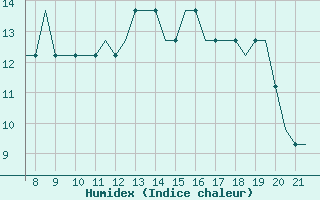 Courbe de l'humidex pour Eglinton / Londonderr