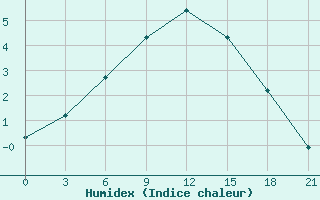 Courbe de l'humidex pour Tihvin