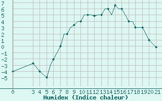 Courbe de l'humidex pour Zeltweg
