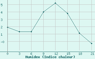 Courbe de l'humidex pour Orel