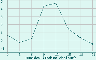 Courbe de l'humidex pour Konstantinovsk