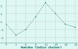 Courbe de l'humidex pour Armavir